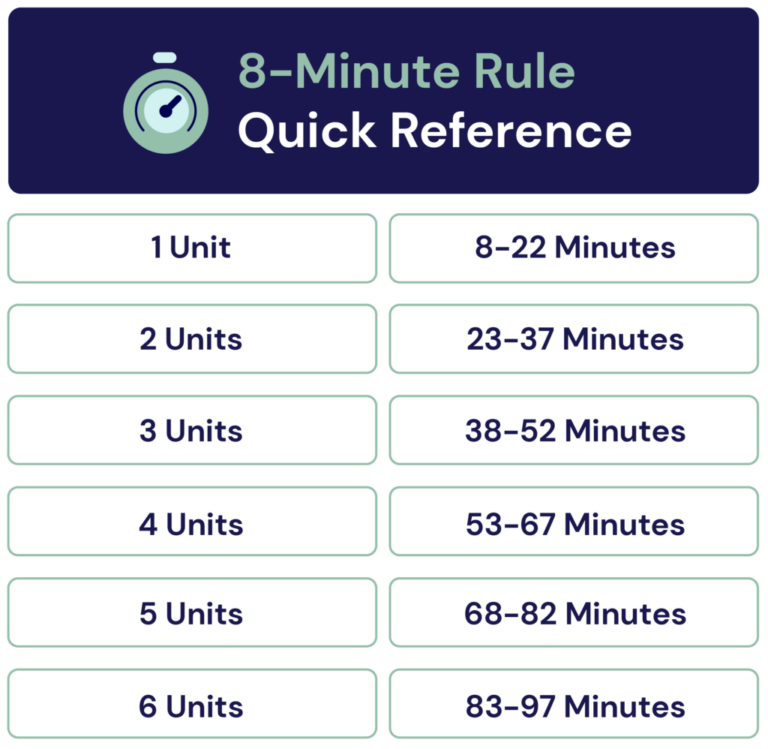 A Complete Guide To The Medicare 8 minute Rule Clinicient