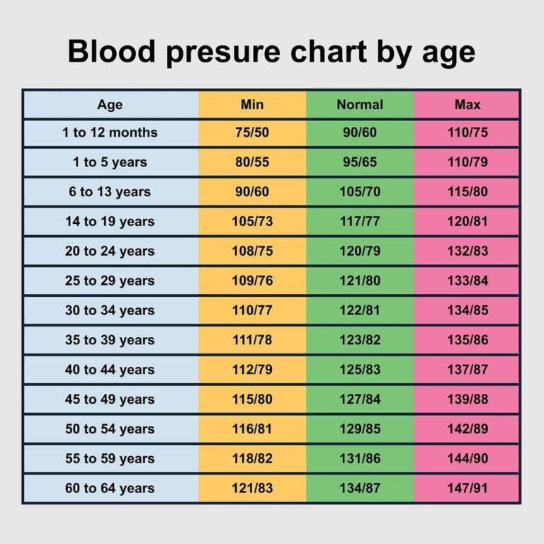 A Comprehensive Blood Pressure Chart For All Ages