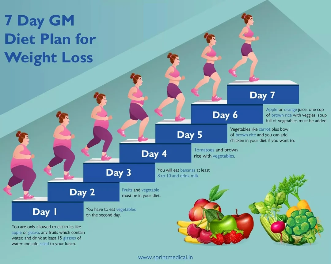 Ge Diet Chart For Weight Loss