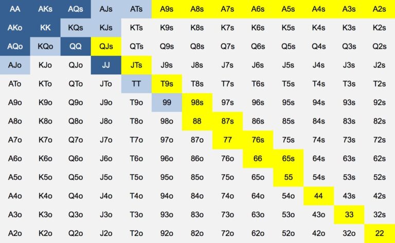 Advanced Poker Training Article NL Hold em Poker Starting Hand Charts