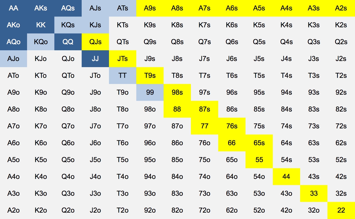 Poker Hand Range Chart Printable