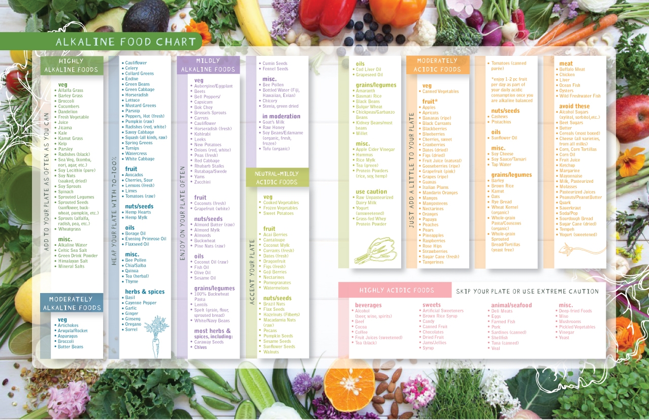 Printable Alkalizing Food Chart Printable Alkalizing Food Chart