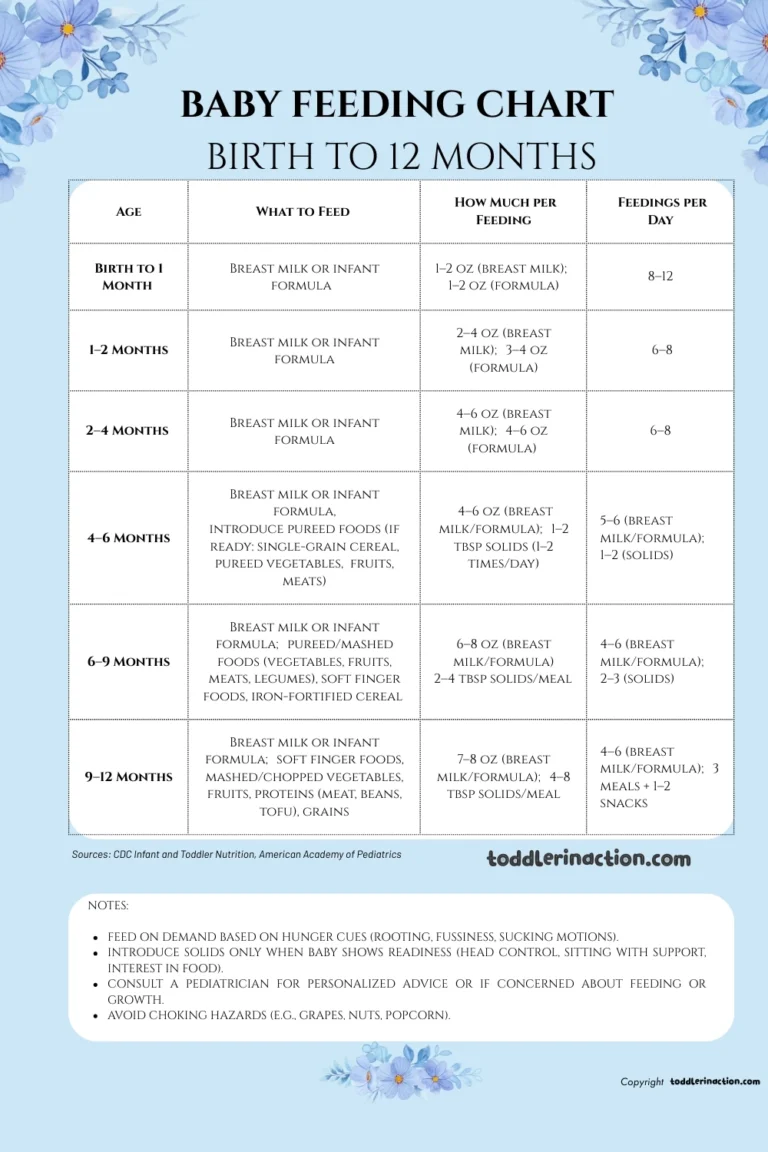 Baby Feeding Chart From 0 To 12 Months Breast Milk And Formula With A Free Printable Toddler In Action Parenting Kids Health Quick Recipes Activities