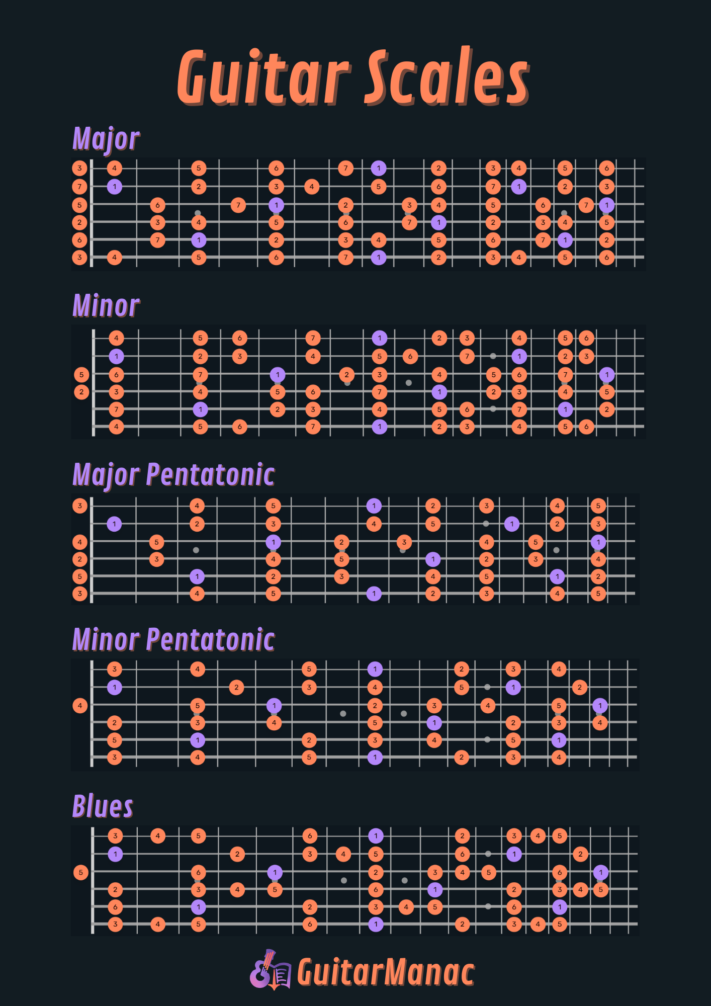 Guitar Scales Charts Free Printable