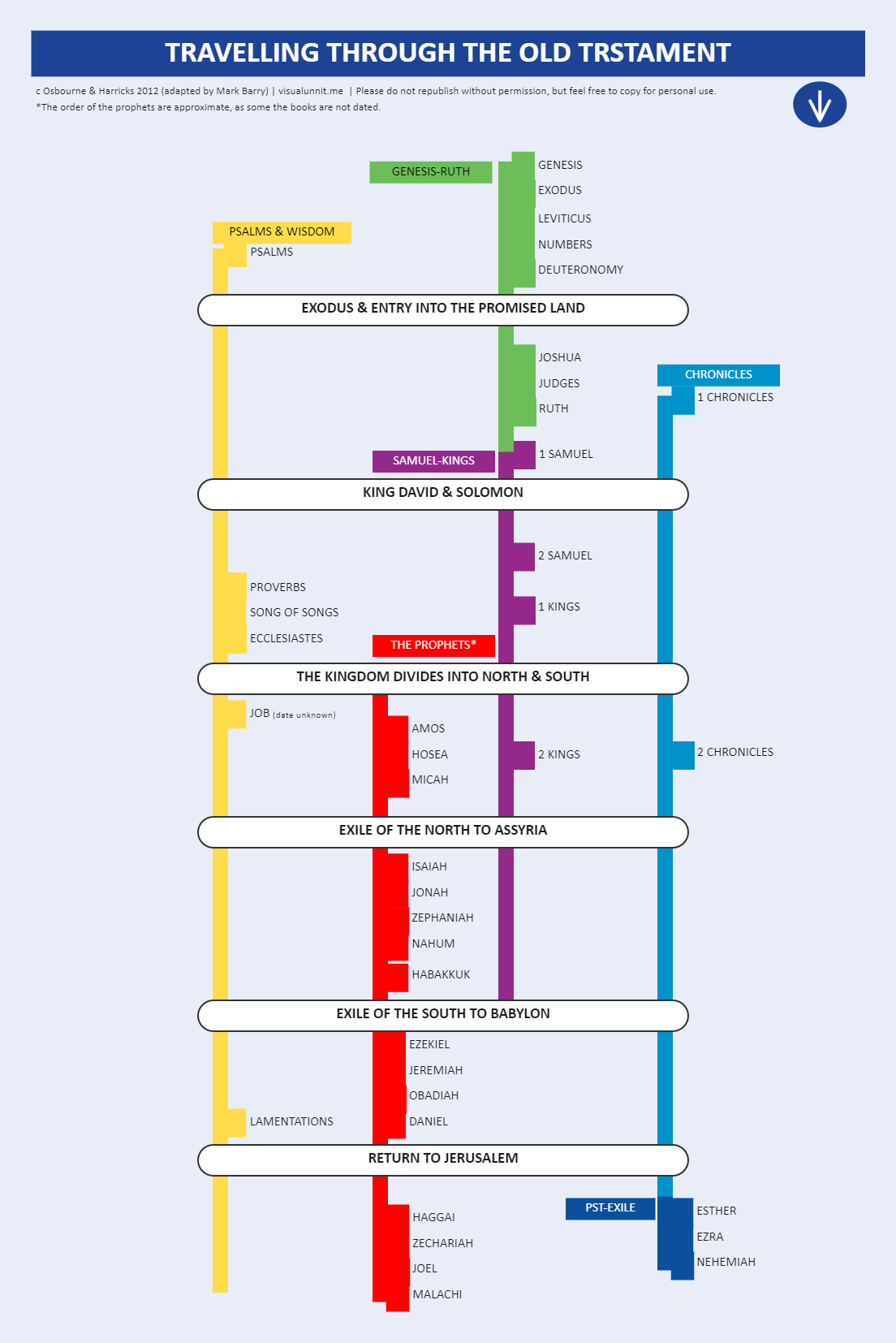 Bible Timeline Chart Printable