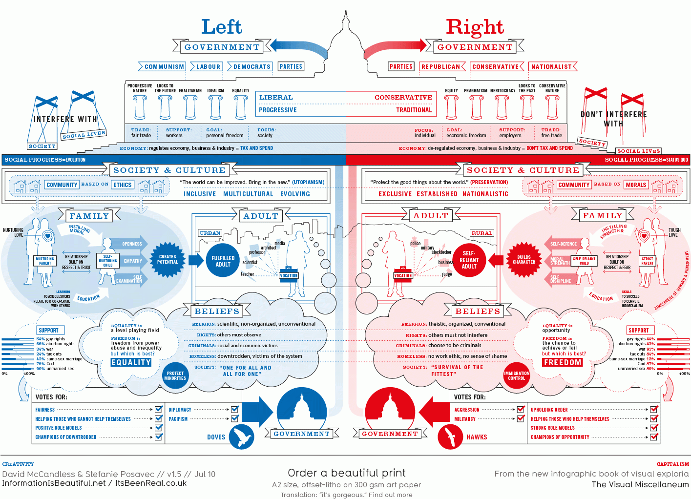 Political Party Beliefs Printable Chart