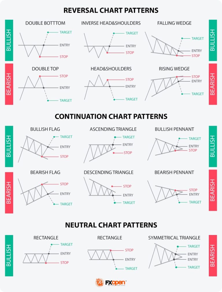 Chart Pattern Cheat Sheet By FXOpen Market Pulse