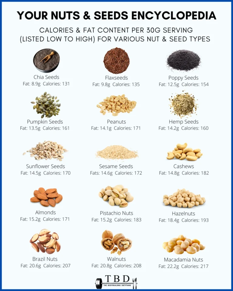 Comparing Calories In Different Nuts And Seeds Per 30 Gram Serve The Bodybuilding Dietitians