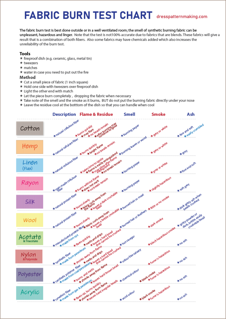 Dresspatternmaking Fabric Burn Test Chart