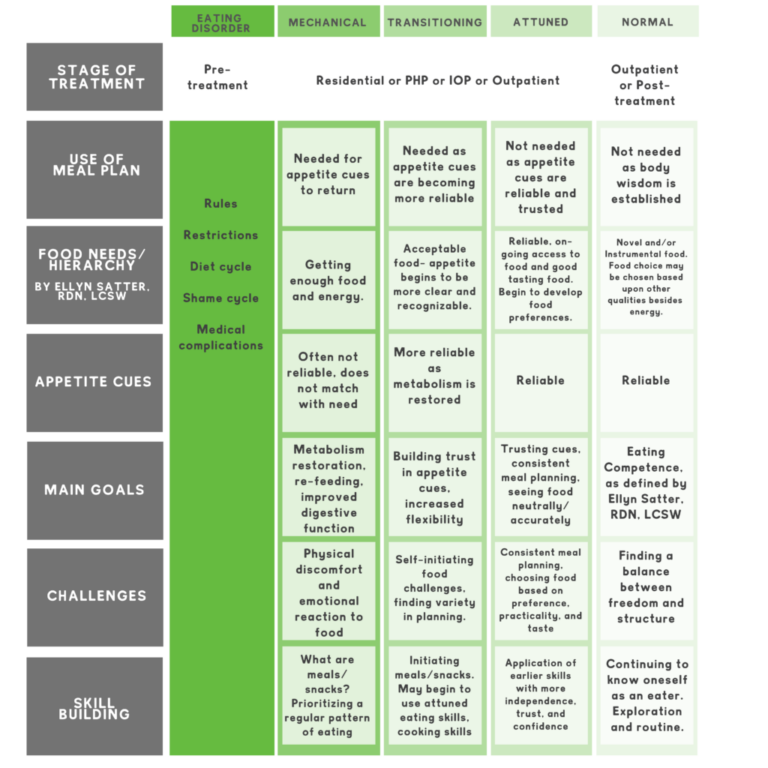 Eating Disorder Recovery Opal Food Body Wisdom