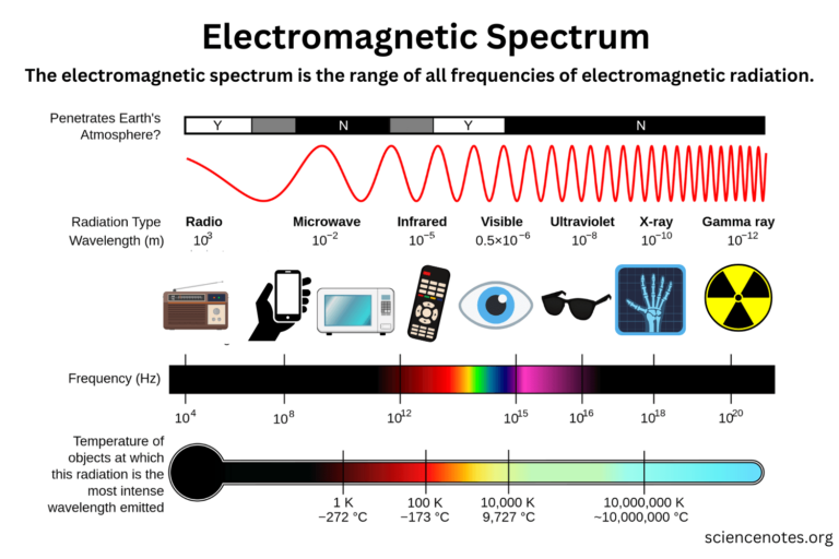 Electromagnetic Spectrum Definition And Explanation