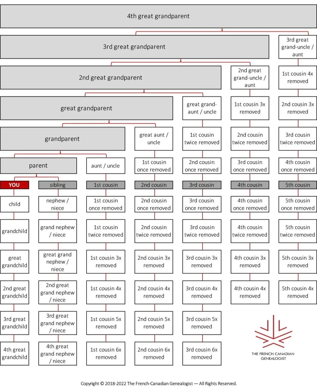 Printable Relationship Chart