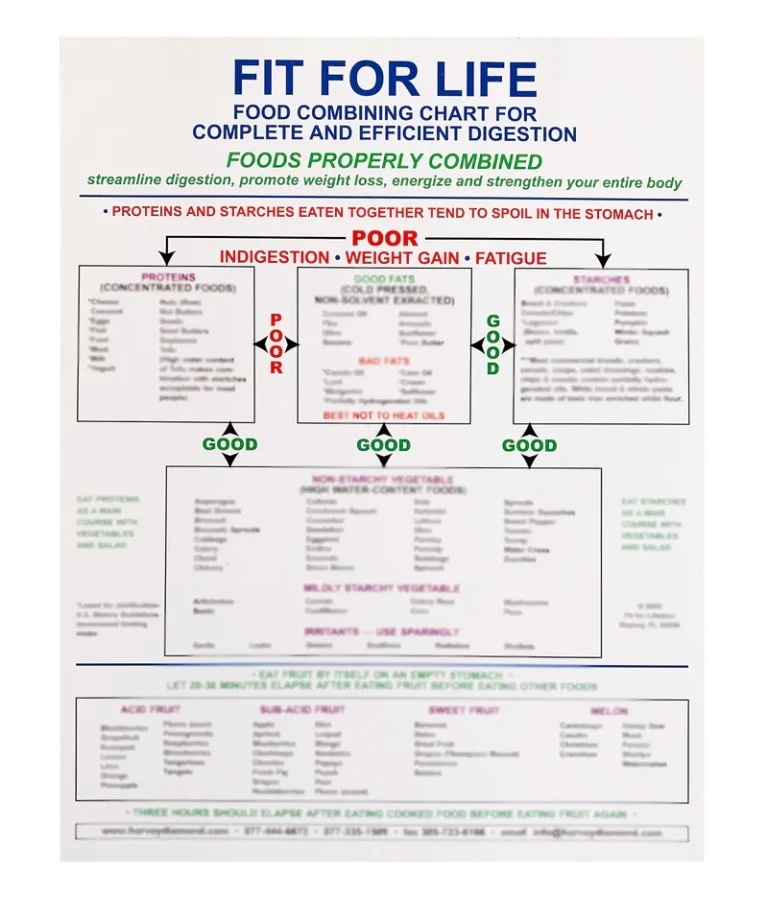 Fit For Life Food Combining Chart VP Nutrition