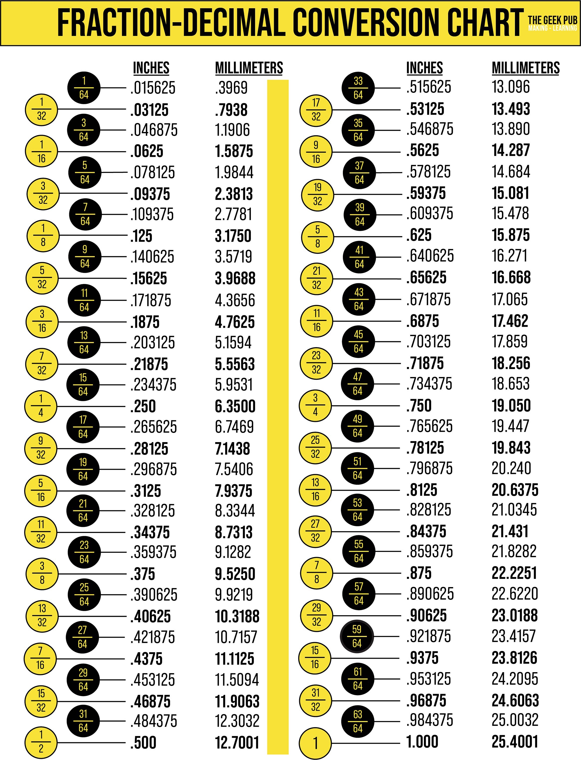 Printable Decimal To Fraction Conversion Chart