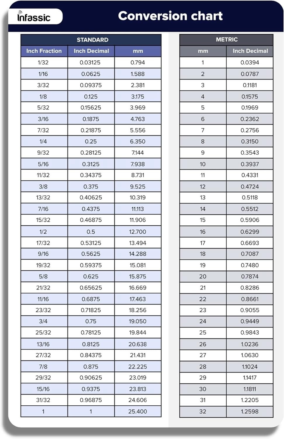Printable Fraction Decimal Mm Charts