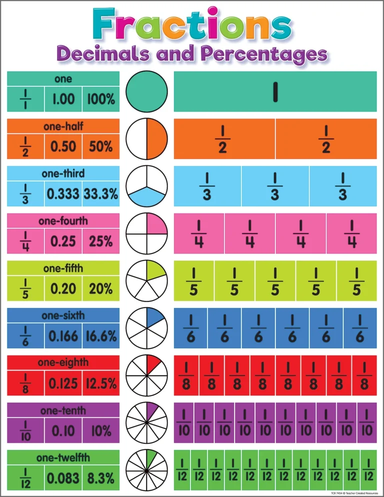 Fractions Decimals Percentages Chart CM School Supply
