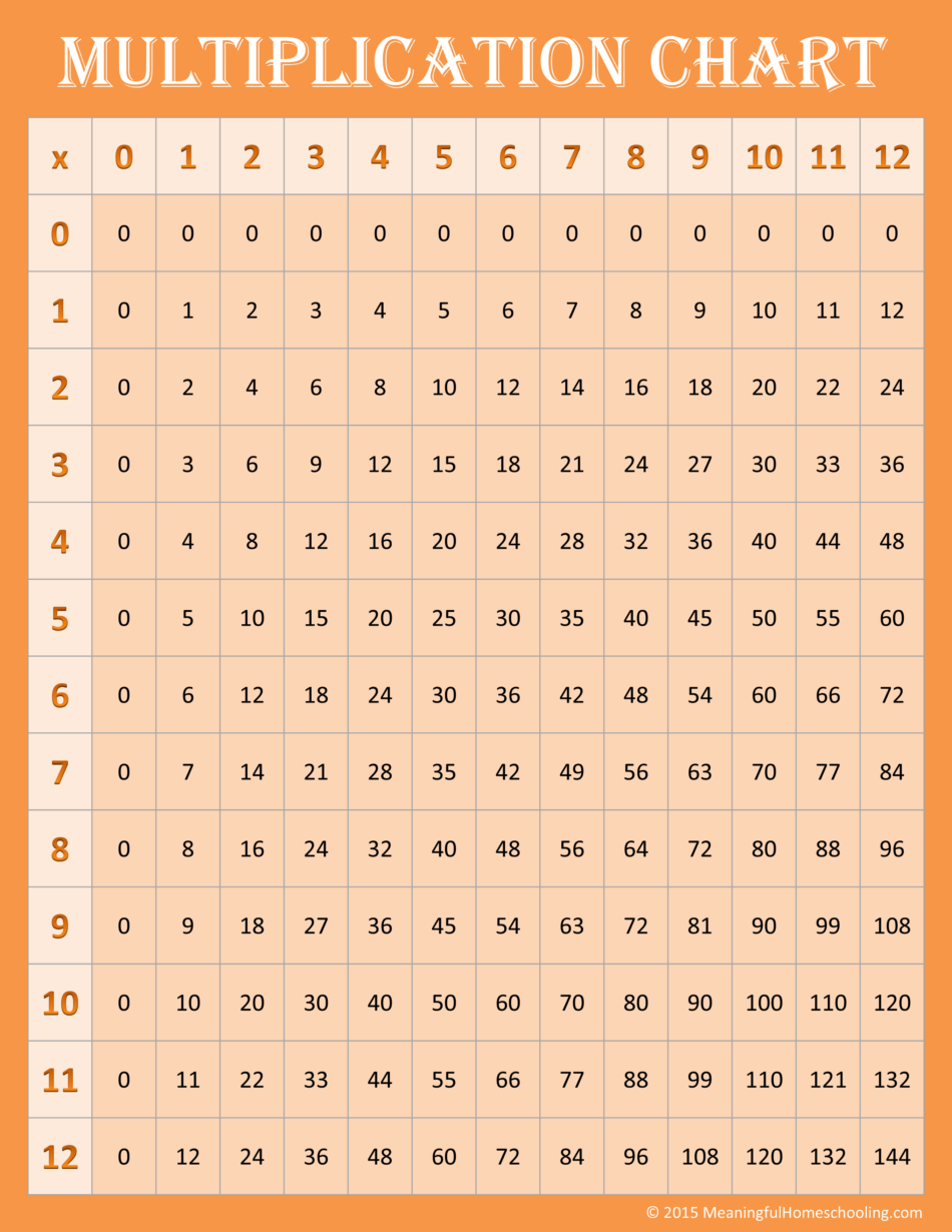 Printable Multiplication Charts 0-12 Printable Multiplication Charts 0-12