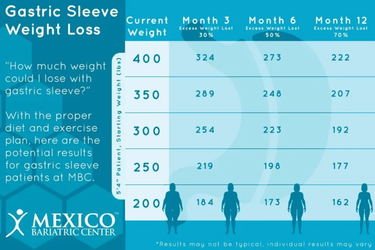 Gastric Sleeve Weight Loss Timeline Chart What To Expect 