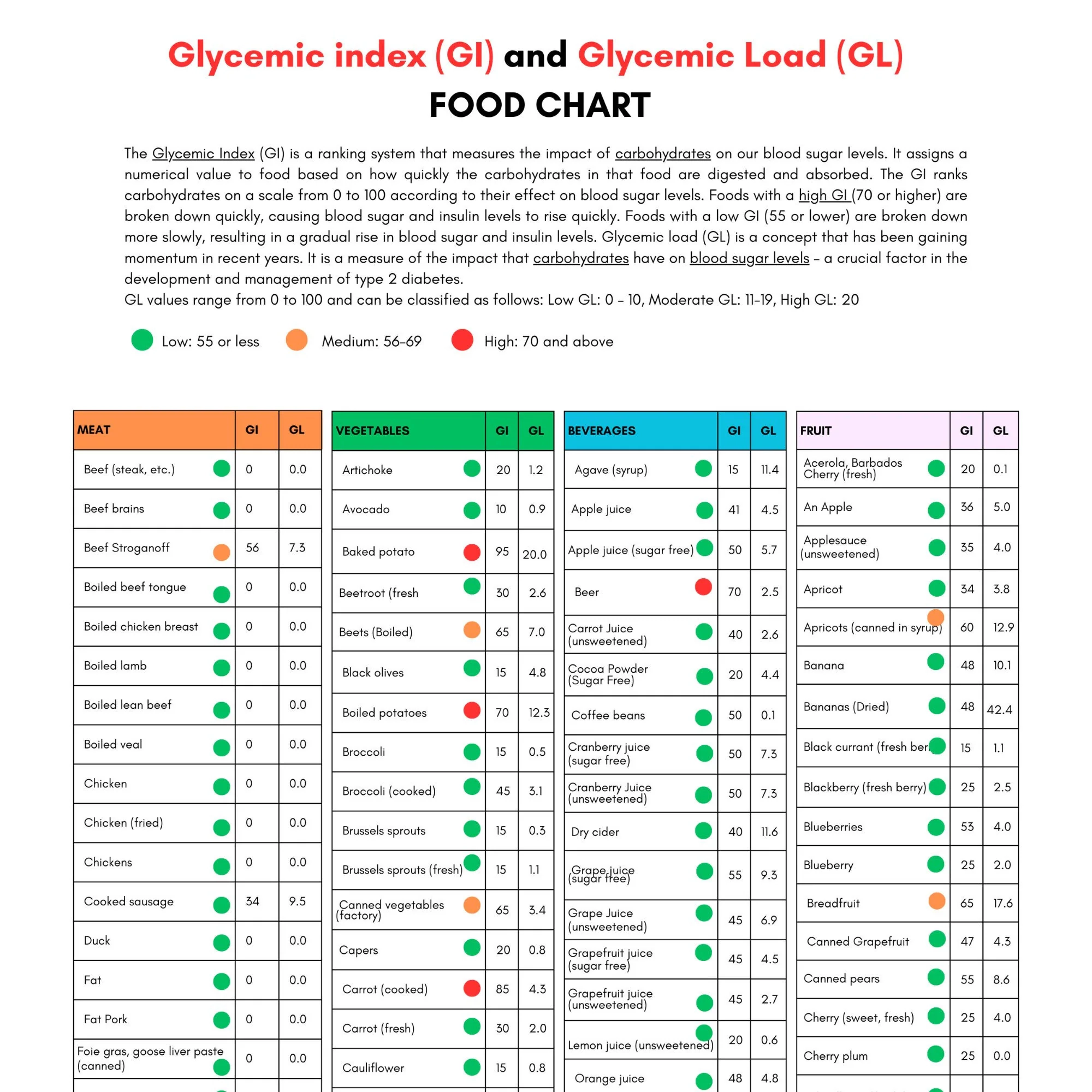 Free Printable Glycemic Index Food Chart Free Printable Glycemic Index Food Chart