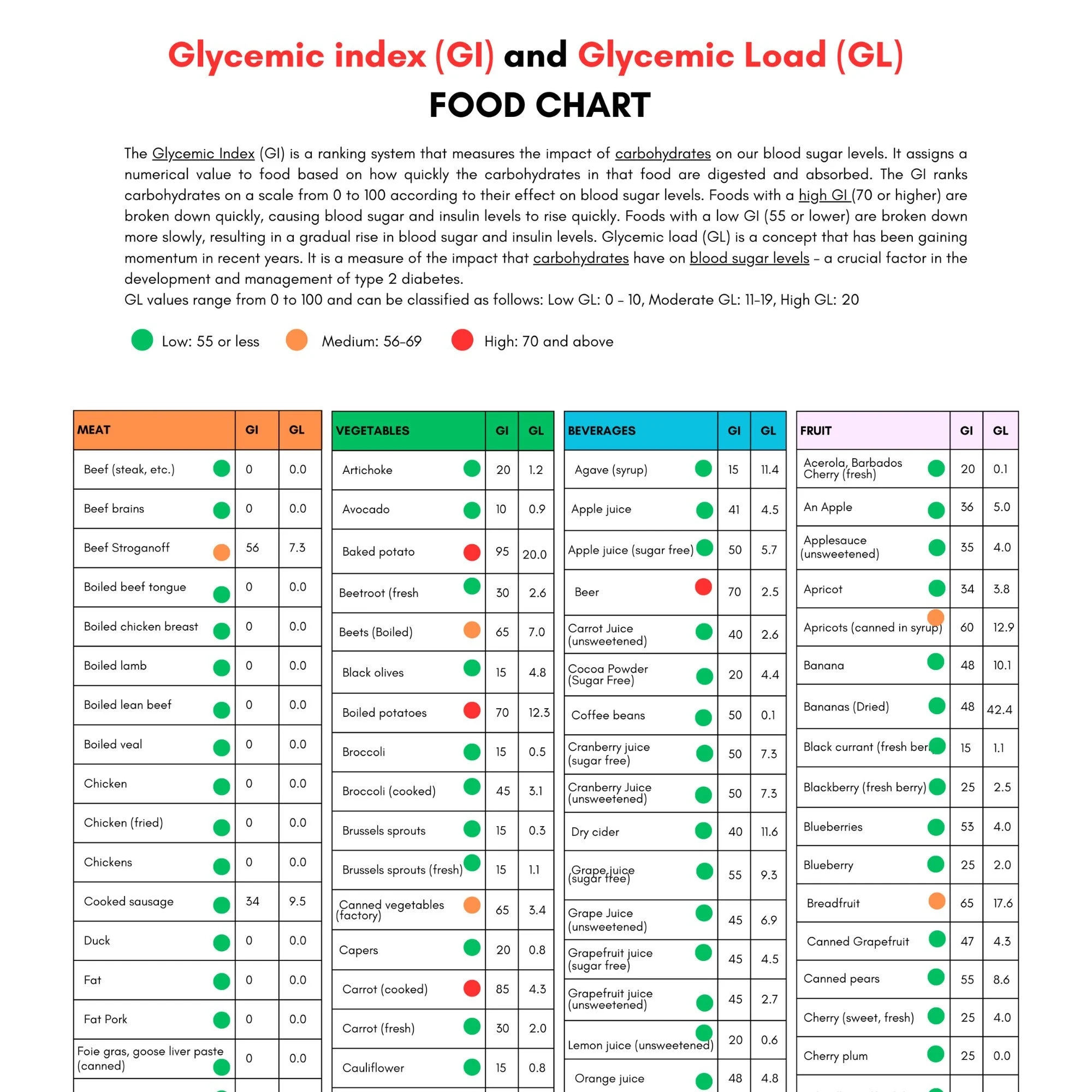 Glycemic Chart Printable
