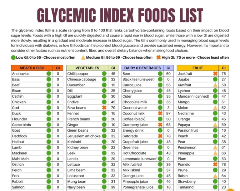 Glycemic Index Food List Printable Patient Education PDF Download Etsy