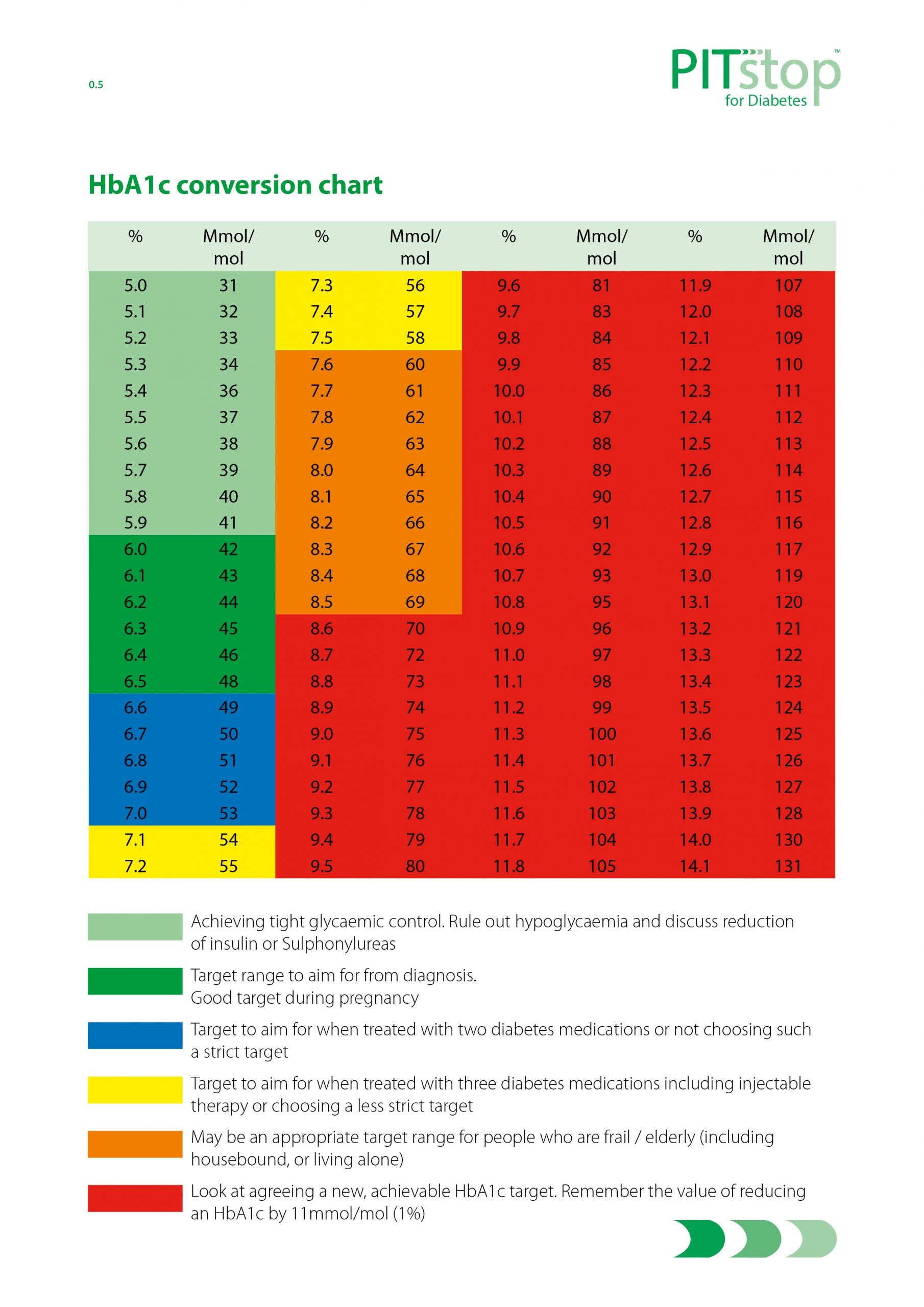 Printable Blood Sugar Chart Nhs