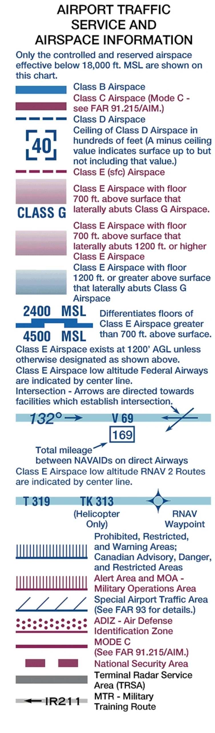 Printable Vfr Sectional Chart Legend