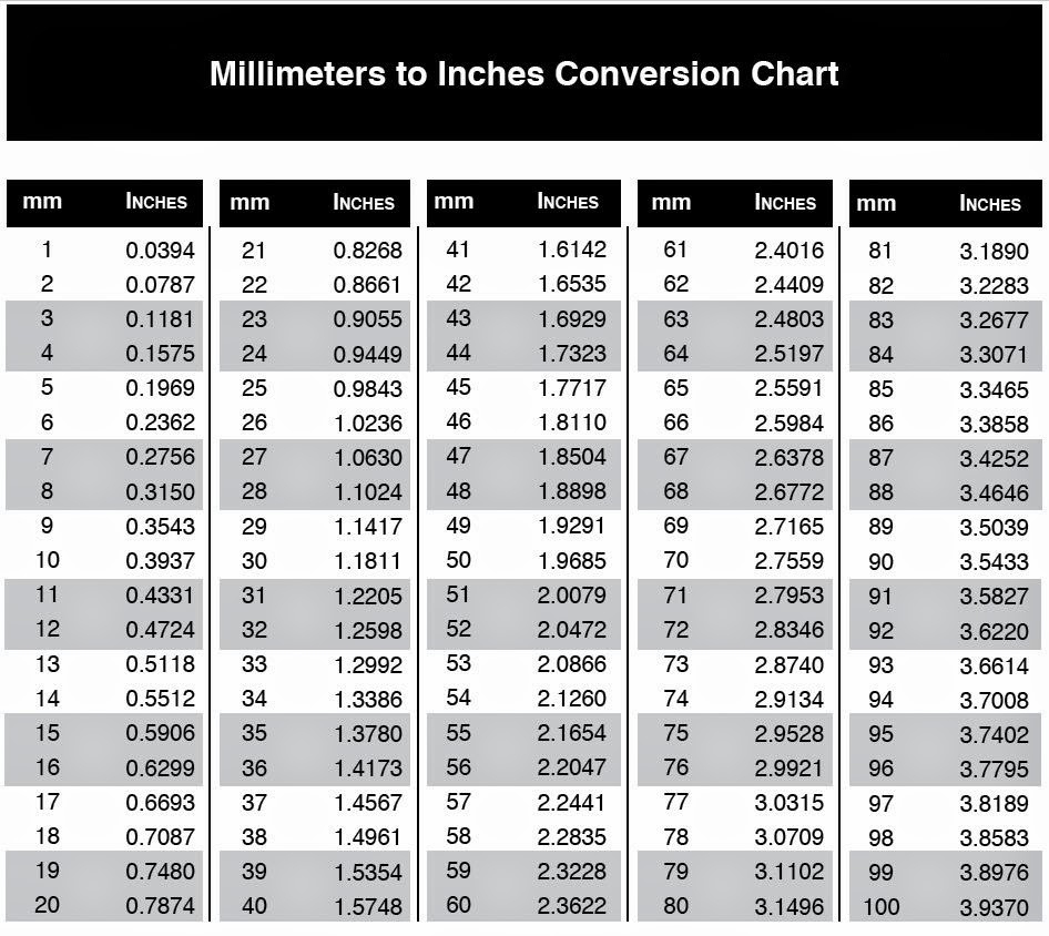 Printable Conversion Chart Millimeters To Inches
