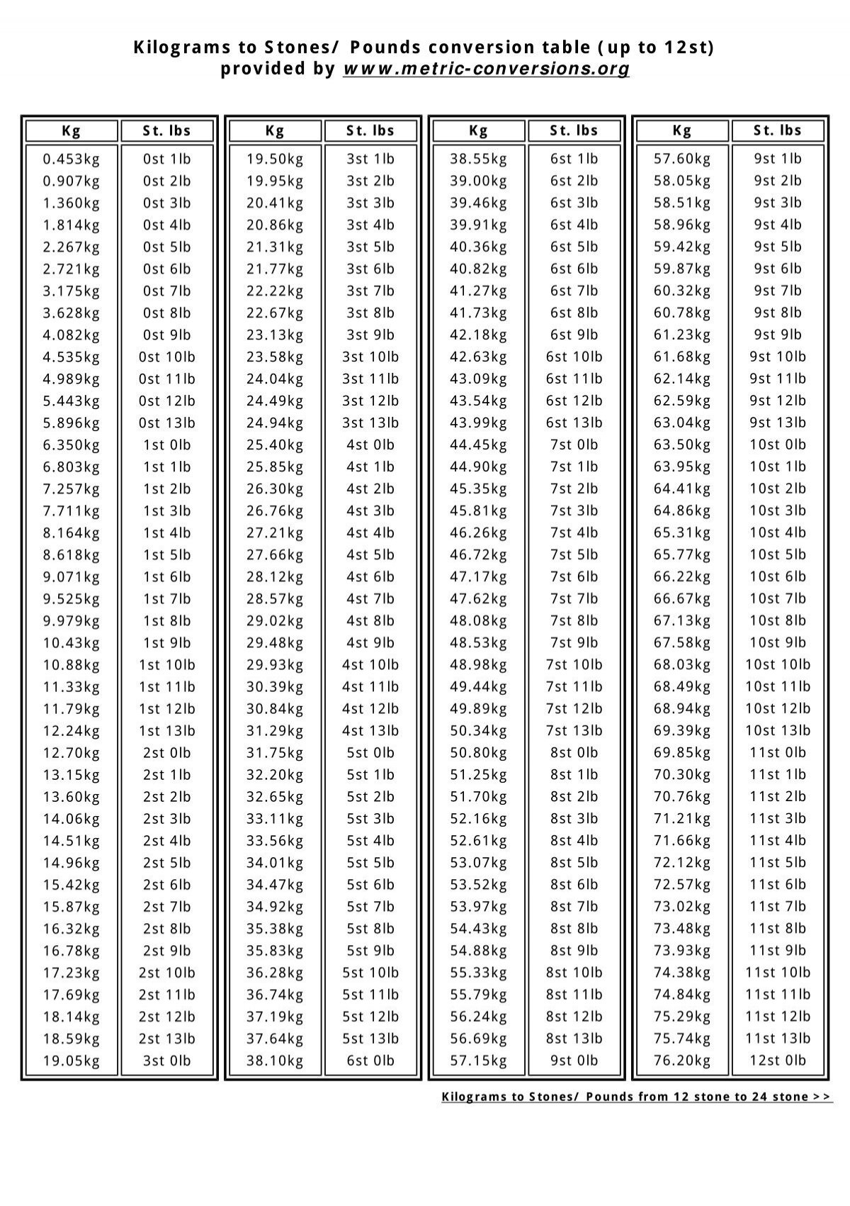 Printable Kilograms To Stones Chart