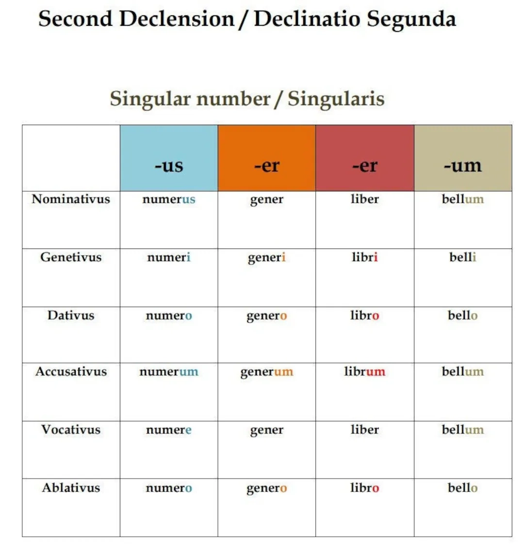 Printable Latin Declension Charts