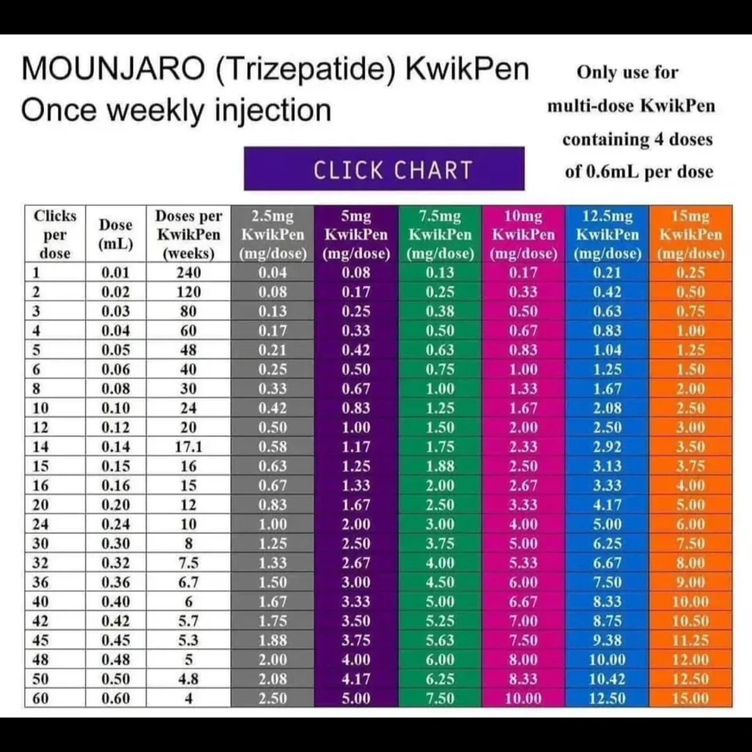 Mounjaro Click Chart For Weight Loss