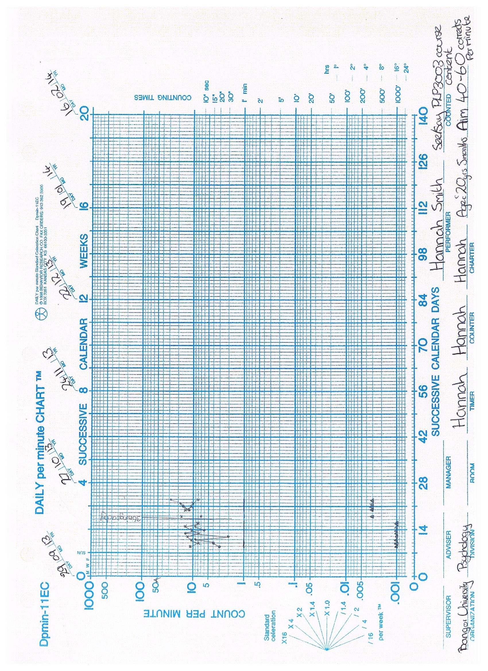 Free Printable Standard Celeration Chart