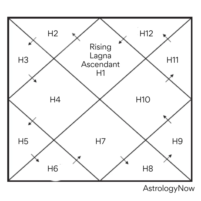 North Indian Chart AstrologyNow