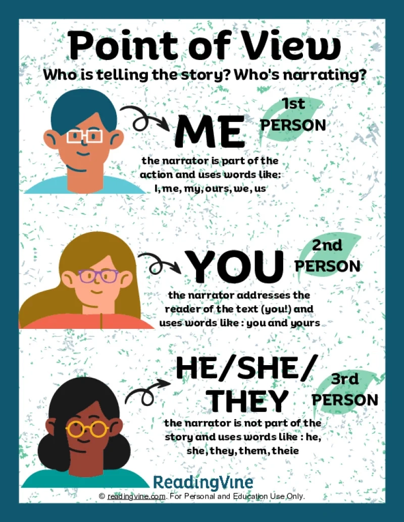 Point Of View Anchor Chart Printable