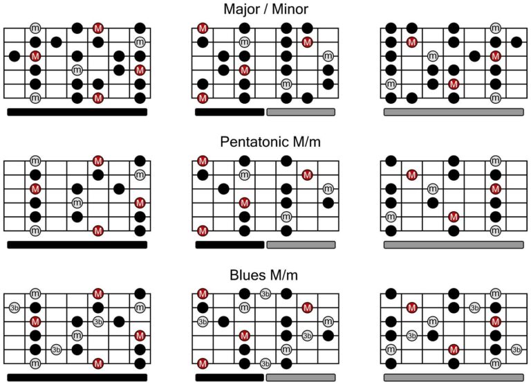Printable Guitar Scales There Are Going To Be Times In Life By 