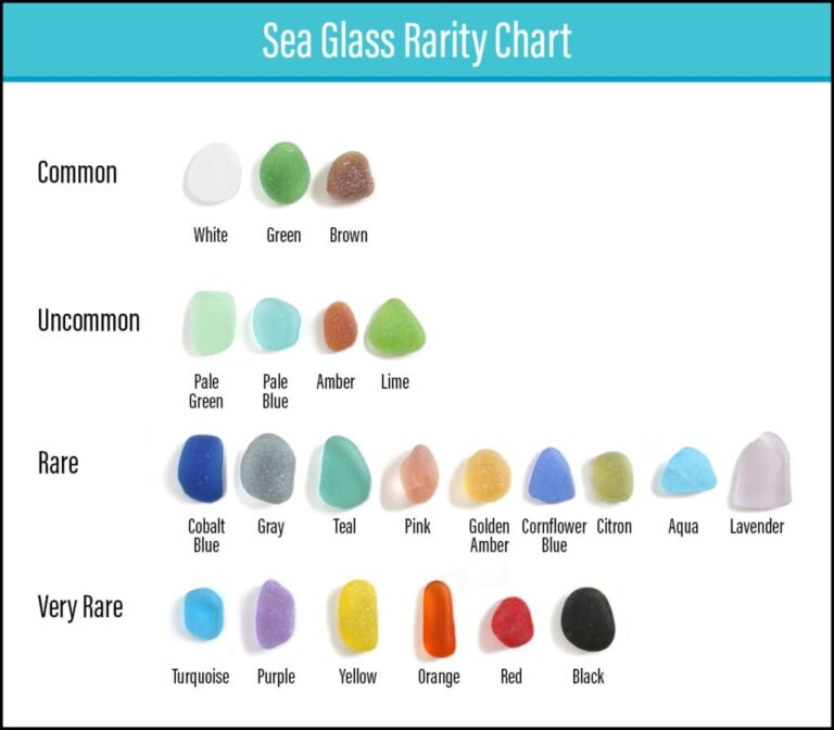 Sea Glass Rarity Chart Indigo Sea Glass