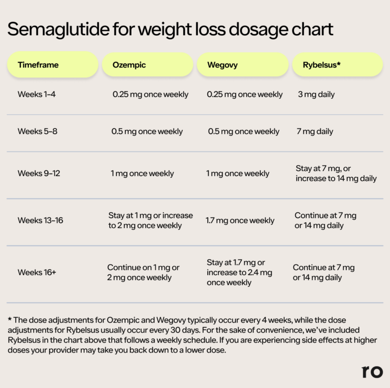 Semaglutide Dosage Chart For Weight Loss Dosing Guide Ro