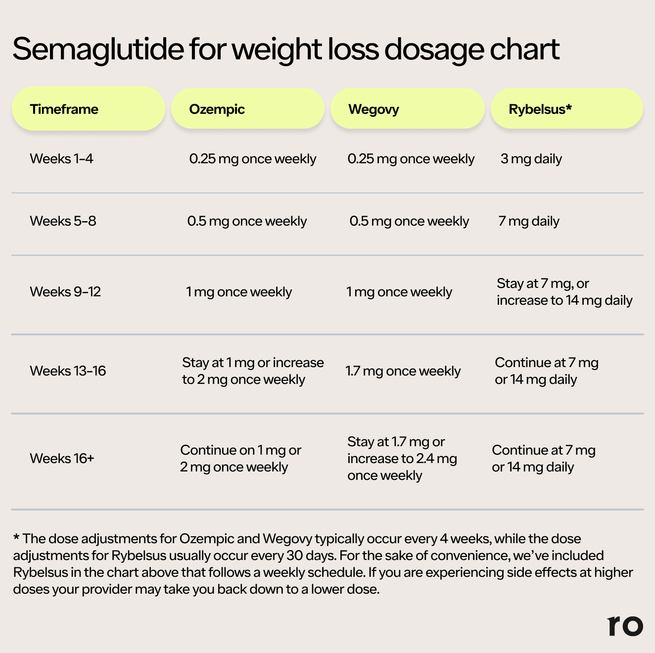 Oral Semaglutide Weight Loss Dosage Chart