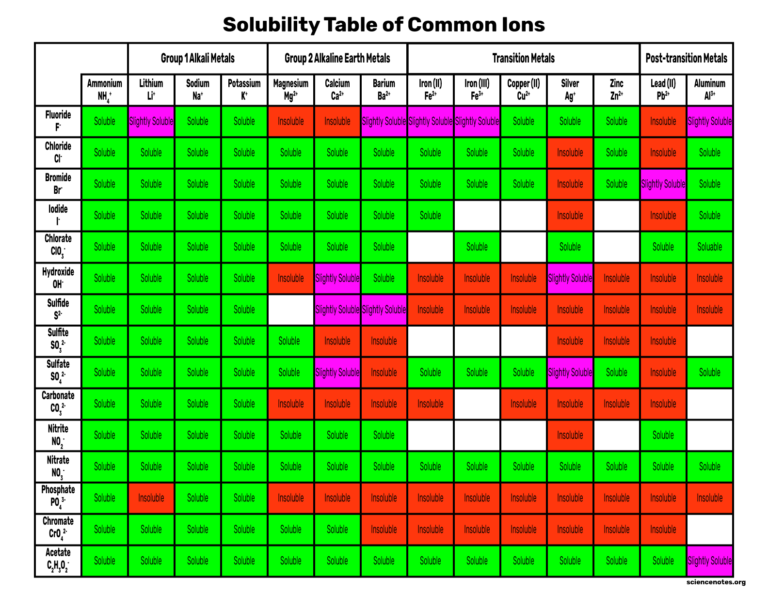 Solubility Rules Chart And Memorization Tips