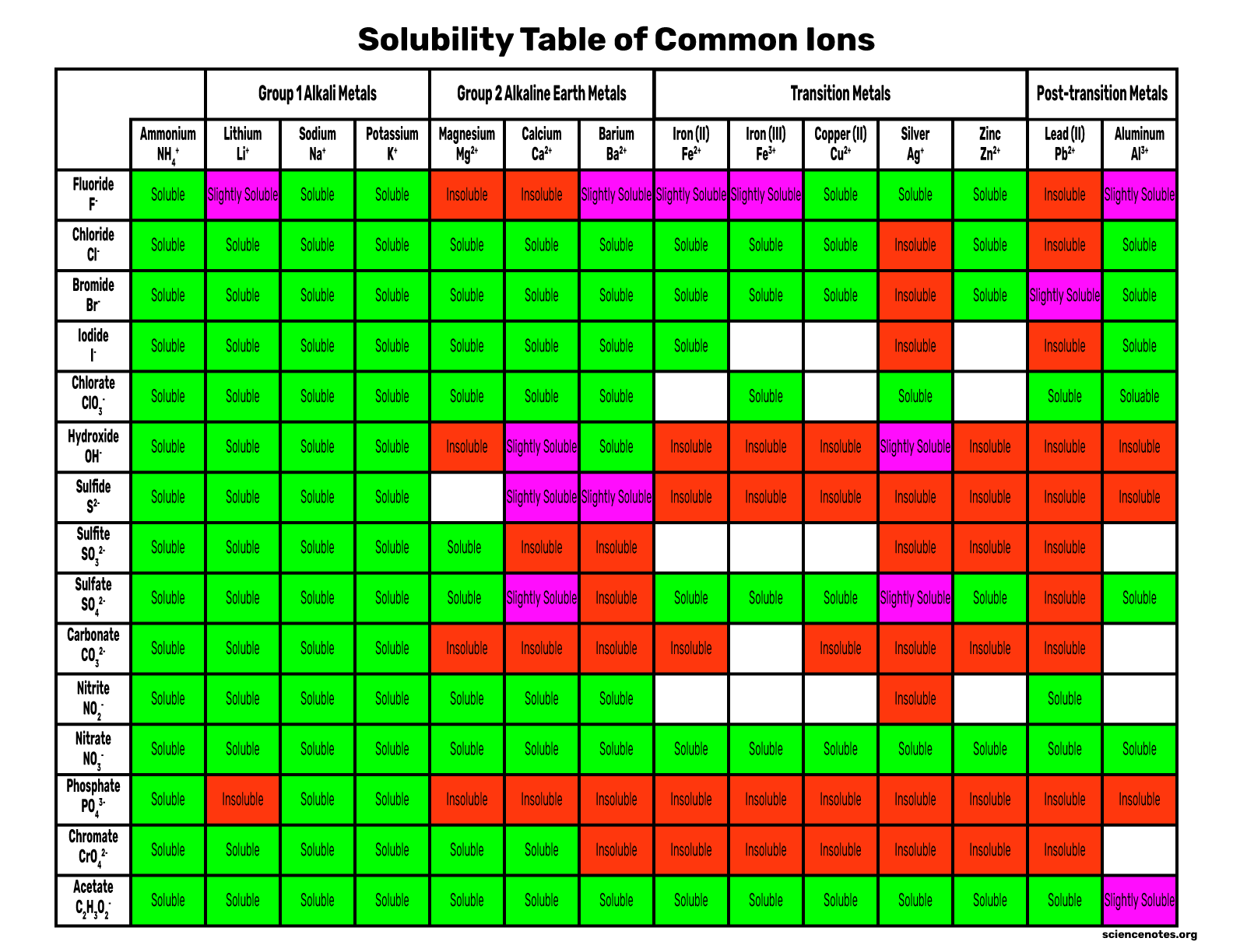 Ionic Compounds Printable Solubility Chart