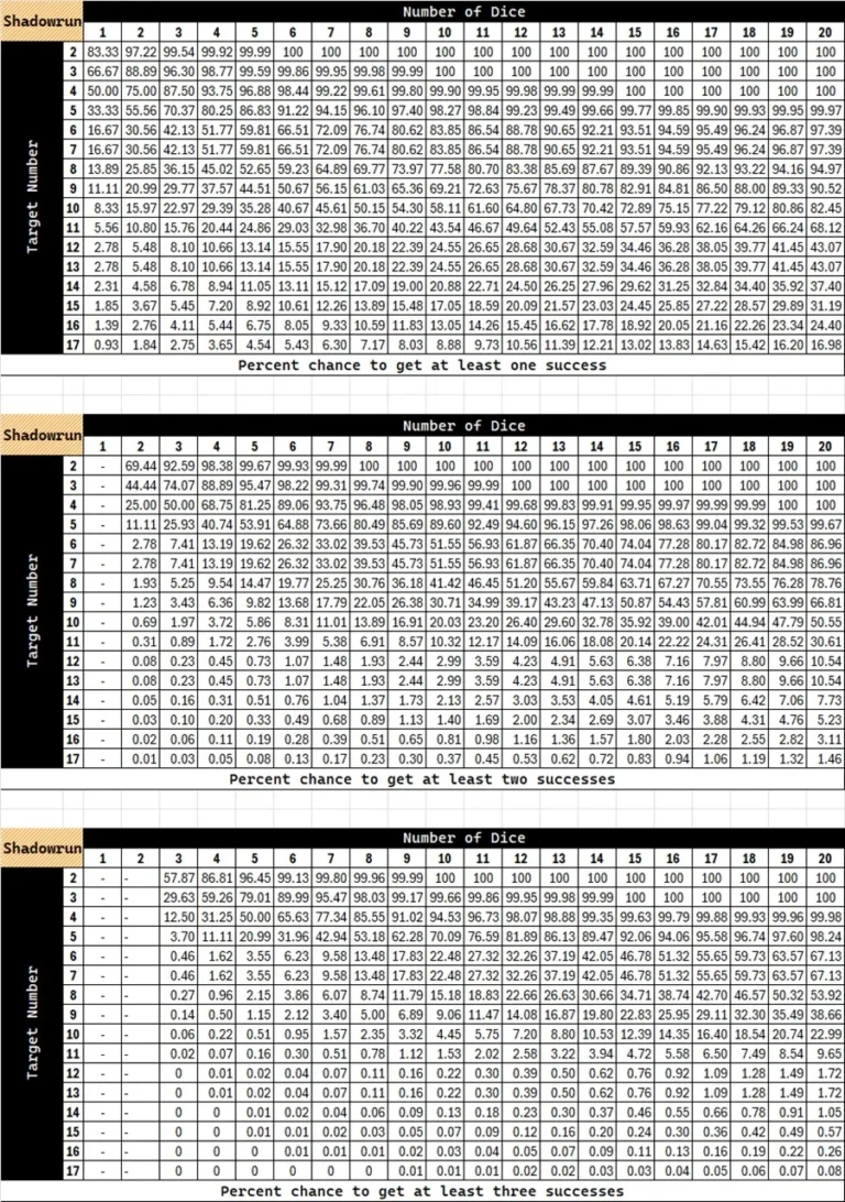 SR1 3e Dice Rolls Probability Charts R Shadowrun