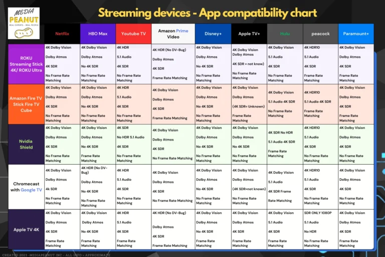 Streaming Devices Comparison Charts Tables Visual Guide 2026