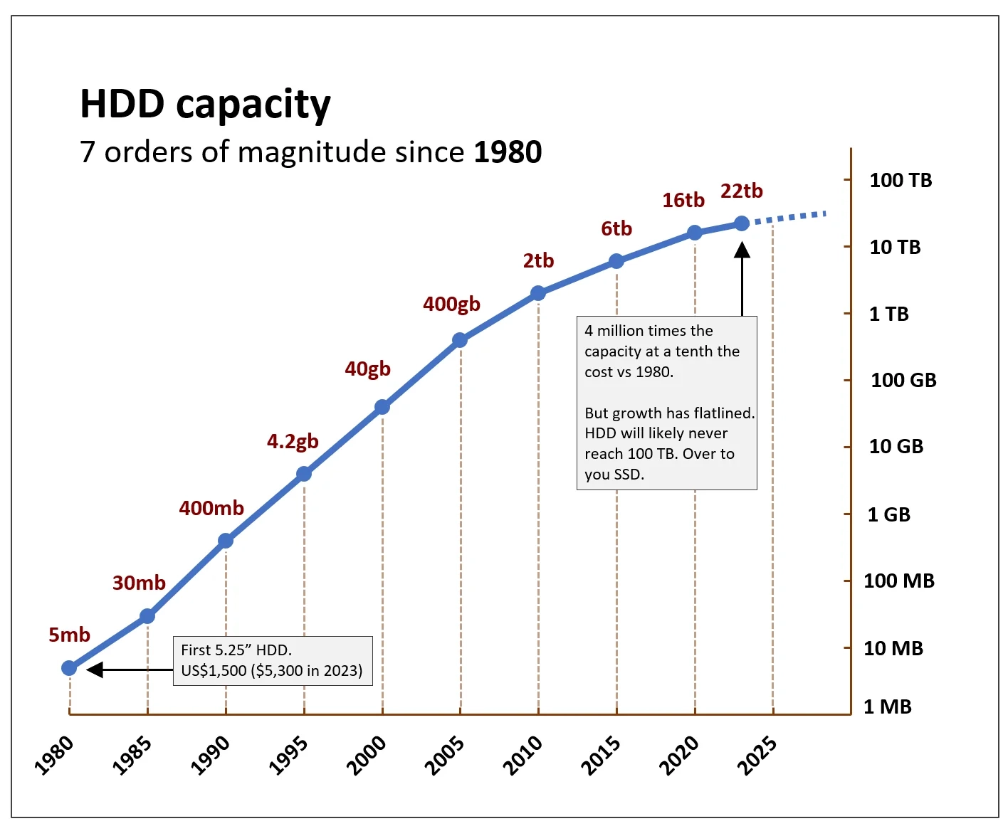 Printable Hard Disk Storage Capacity Chart Printable Hard Disk Storage Capacity Chart