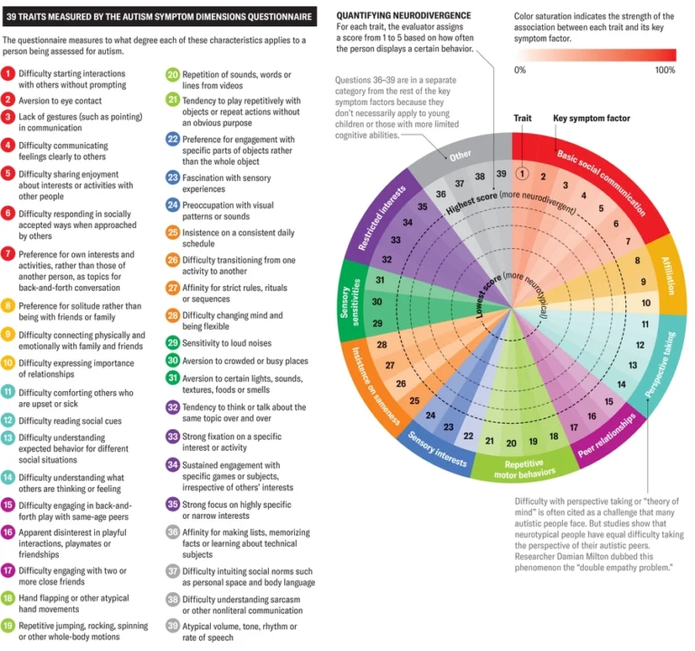 The Autism Spectrum Isn t A Sliding Scale 39 Traits Show The Complexity Scientific American