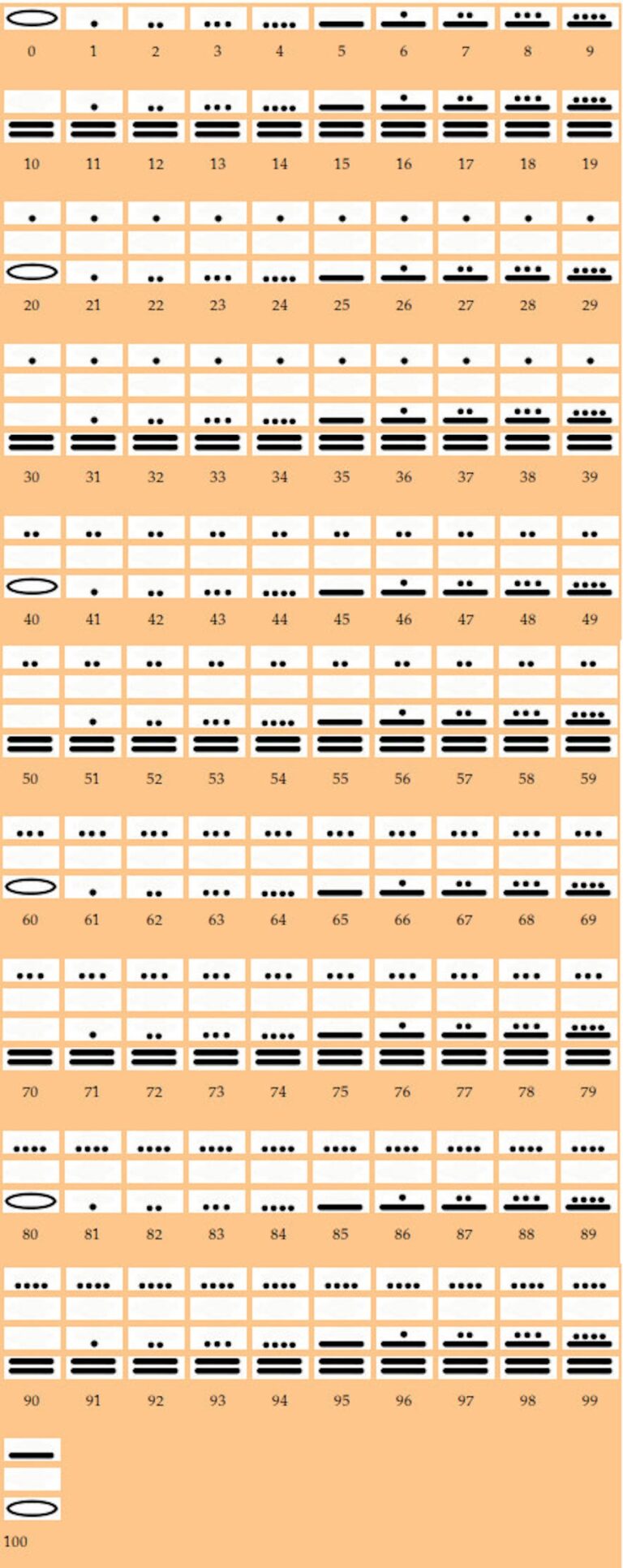 The Numbers 1 100 From The Mayans
