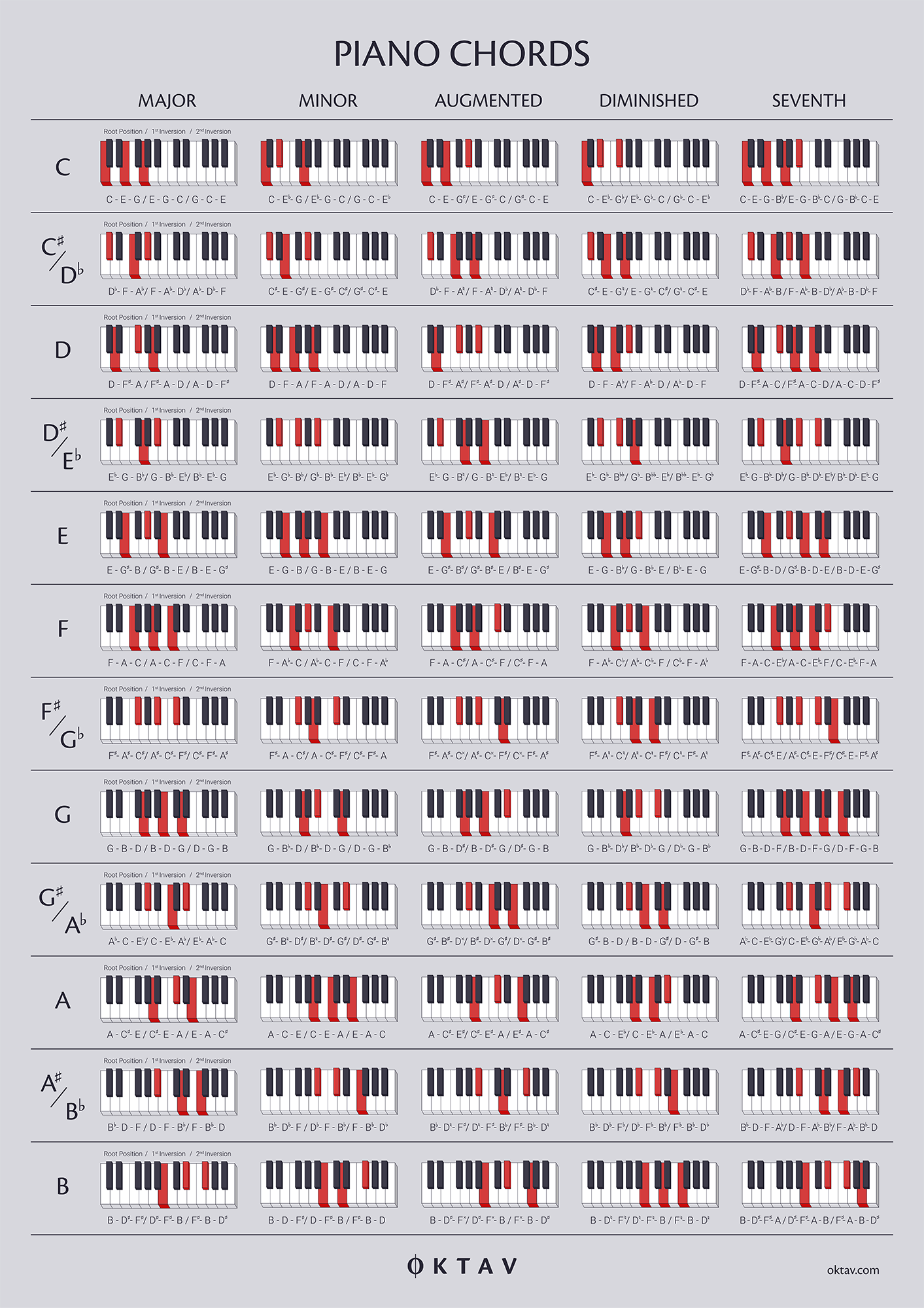 Piano Chord Finger Chart Printable
