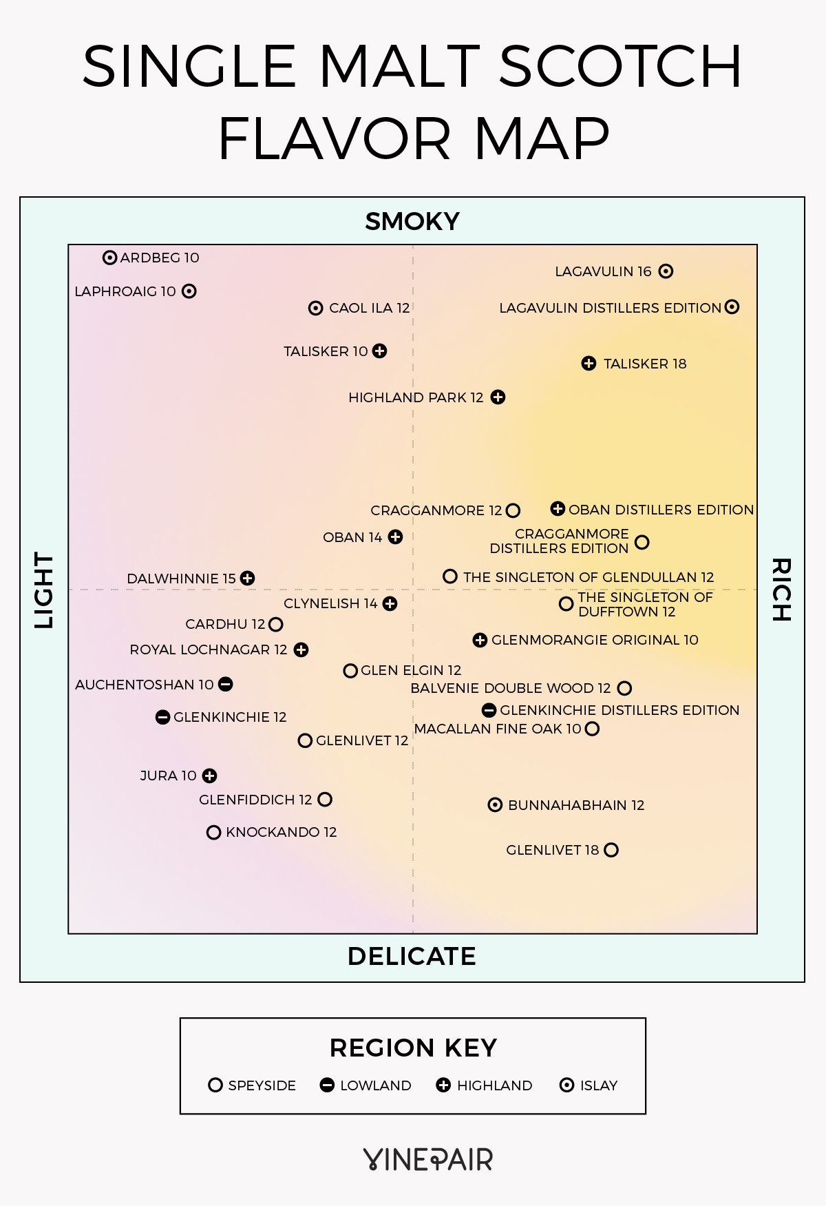 Printable Scotch Tasting Chart