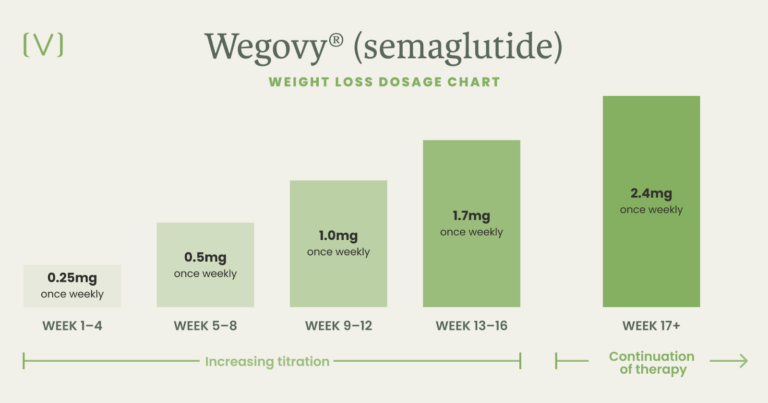 Understanding Semaglutide Weight Loss Dosage Key Information