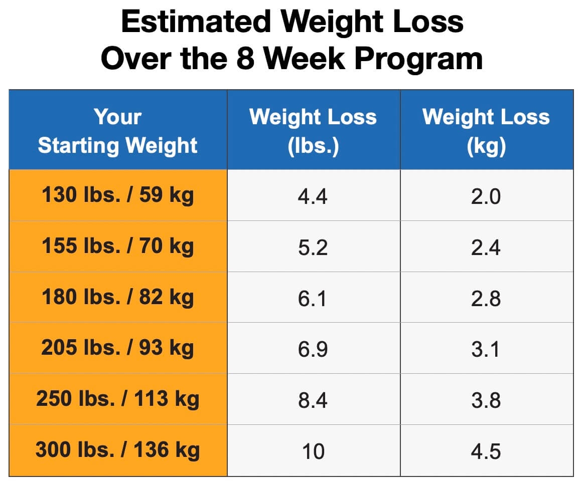 Walk Weight Loss Chart