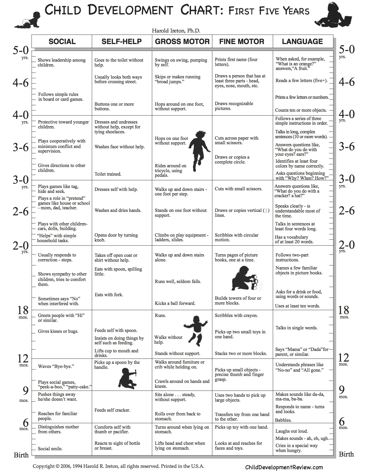 Child Development Charts Printable